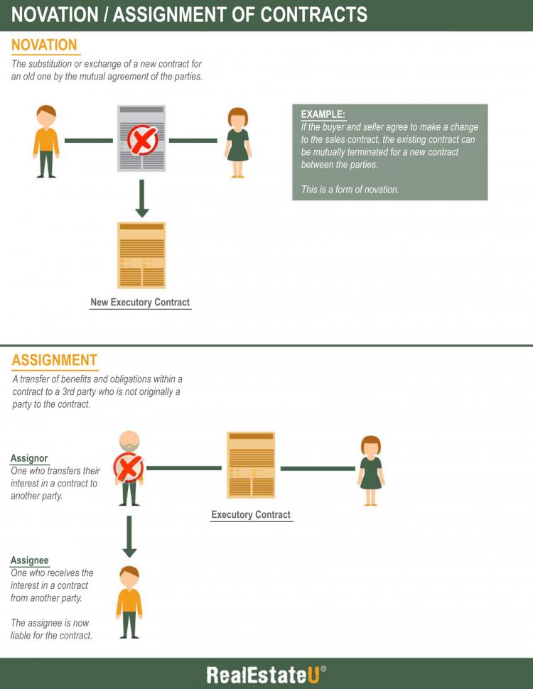 Assignment and Novation Infographic.