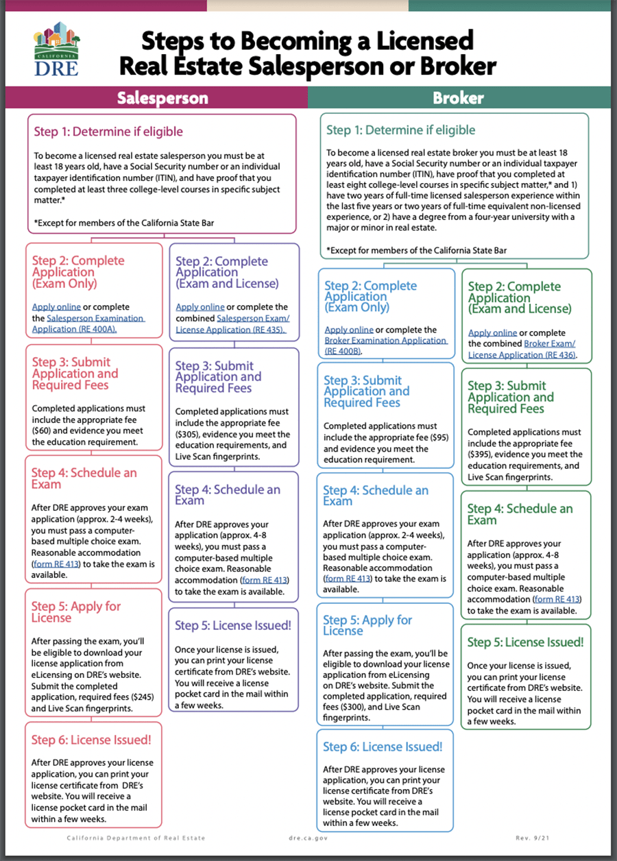 Steps to becoming licensed real estate salesperson or broker.