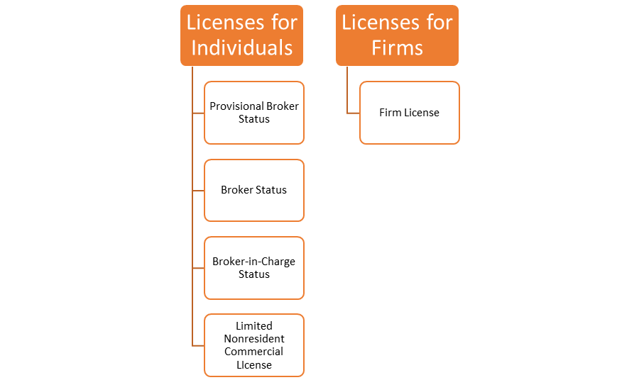 Types of Real Estate Licenses in North Carolina